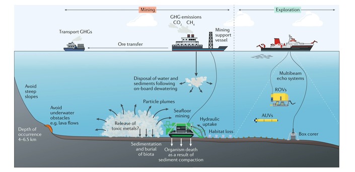 Métaux pour voitures électriques : draguer le fond des océans plutôt que faire des mines ?