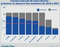 Saint-Martin: Conseil exécutif : quels sont les élus les plus présents ?