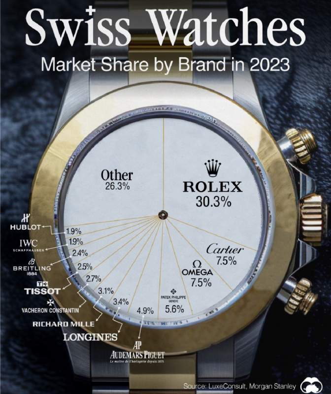 Rapport annuel sur les montres de luxe
