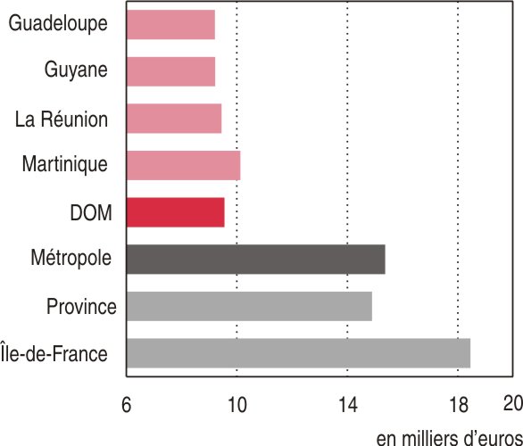 Les écarts structurels entre la Martinique et la France
