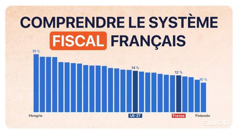 Trop d’impôts en France ? Là réalité du système fiscal en 2026