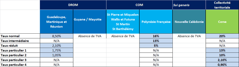 Analyse des mesures de l’État en Outre-mer Exonération de TVA à La Réunion et comparaison avec les dispositifs en vigueur aux Antilles et en Guyane