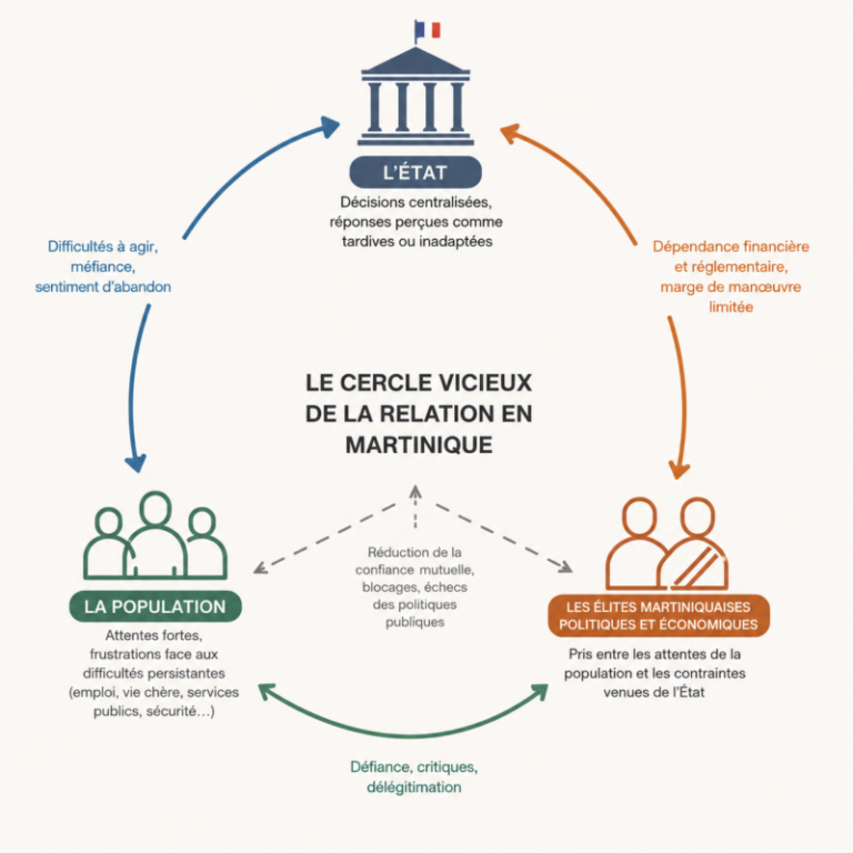 Le cercle vicieux de la relation entre l’État, les élites martiniquaises et la population (1)