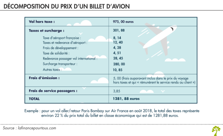 Taxe sur les billets d’avion : une baisse bienvenue, mais les Outre-mer restent à quai. Le Regard de Gdc