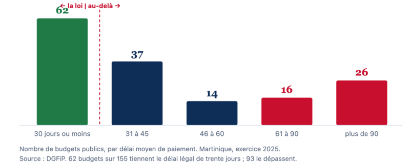 Répartition des 155 budgets publics martiniquais selon leur délai de paiement en 2025