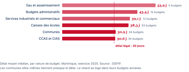 Délai de paiement médian par nature de budget, Martinique 2025