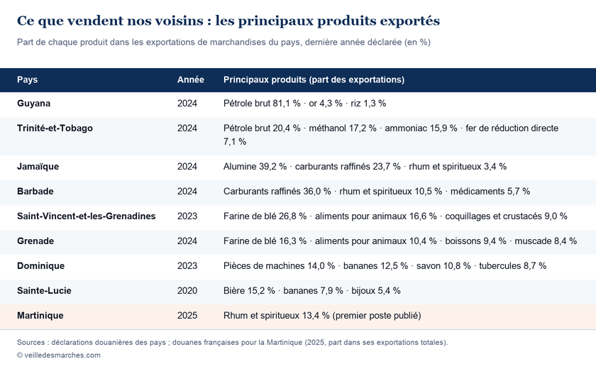 Tableau des principaux produits exportés par nos voisins, en part des exportations