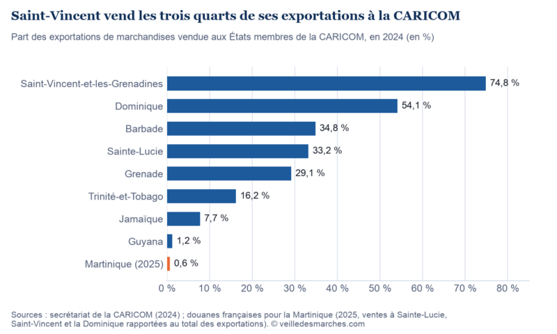 Part des exportations vendue à la CARICOM : Saint-Vincent 74,8 %, Dominique 54,1 %, Guyana 1,2 %, Martinique 0,6 %