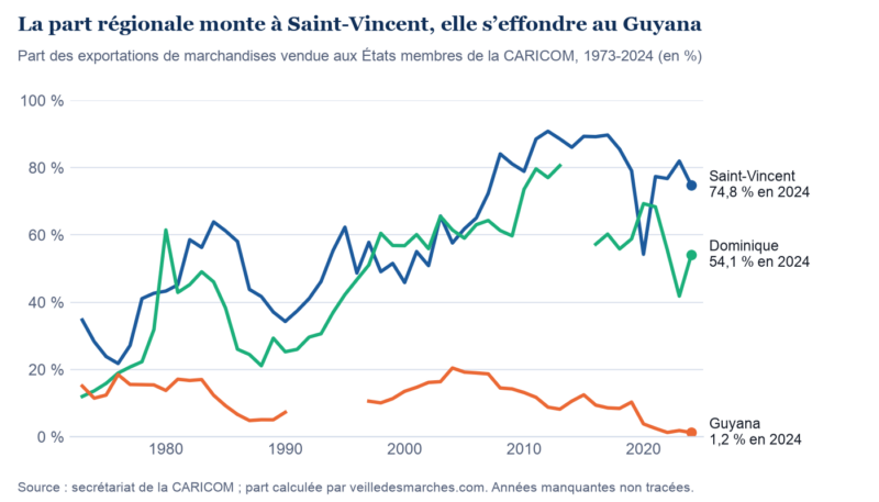 Part régionale des exportations de 1973 à 2024 : Saint-Vincent 74,8 %, Dominique 54,1 %, Guyana 1,2 % en 2024
