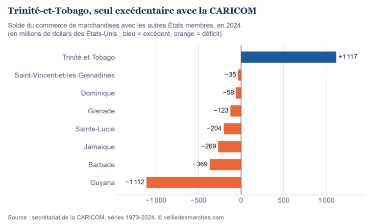 Solde avec la CARICOM en 2024, en millions de dollars des États-Unis : Trinité-et-Tobago +1 117, Guyana −1 112