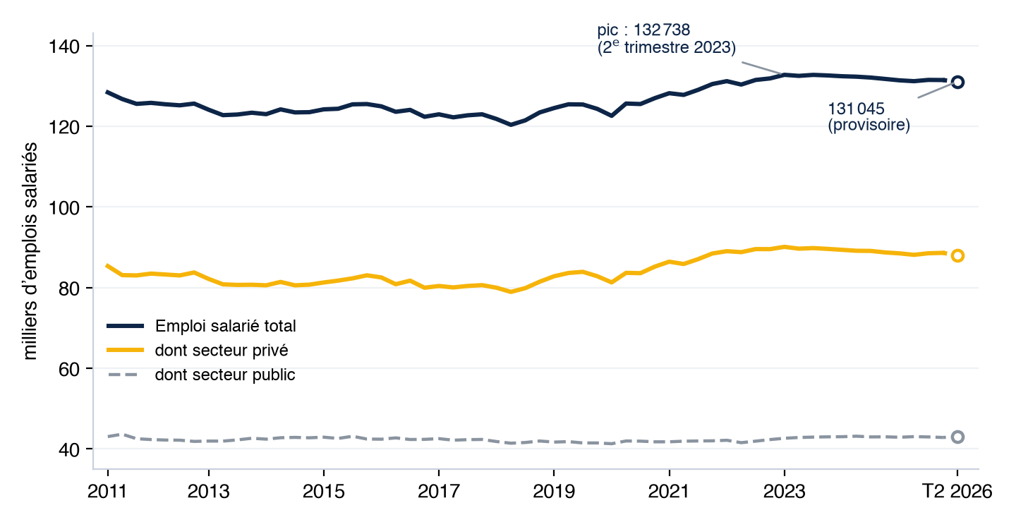 L’emploi salarié en Martinique, en fin de trimestre, de 2011 au 2e trimestre 2026 (données corrigées des variations saisonnières ; dernier point provisoire).