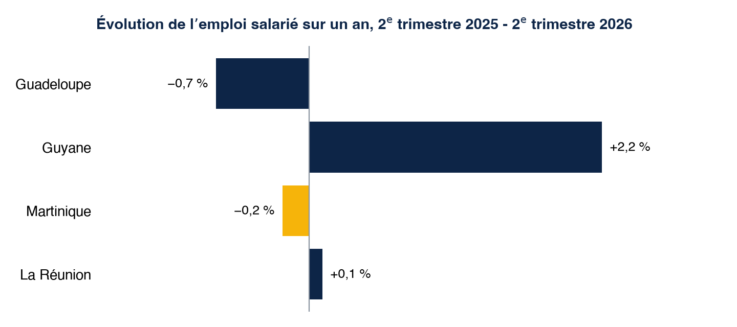 Évolution de l’emploi salarié sur un an, du 2e trimestre 2025 au 2e trimestre 2026. Mayotte n’est pas couverte.
