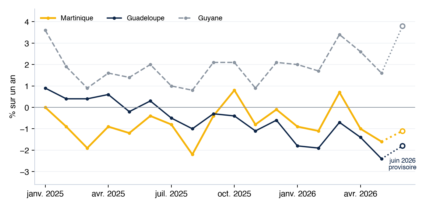 Heures rémunérées des salariés du privé hors agriculture, évolution sur un an, de janvier 2025 à juin 2026 (juin 2026 provisoire).