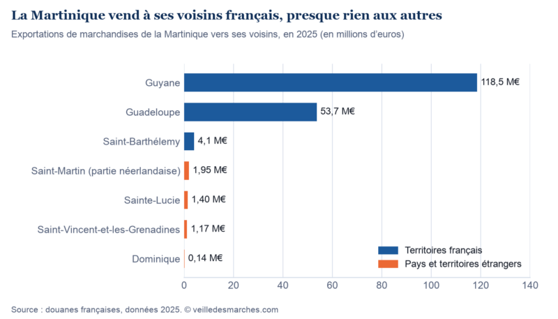 Exportations de la Martinique en 2025 : Guyane 118,5 M€, Guadeloupe 53,7 M€, Dominique 0,14 M€