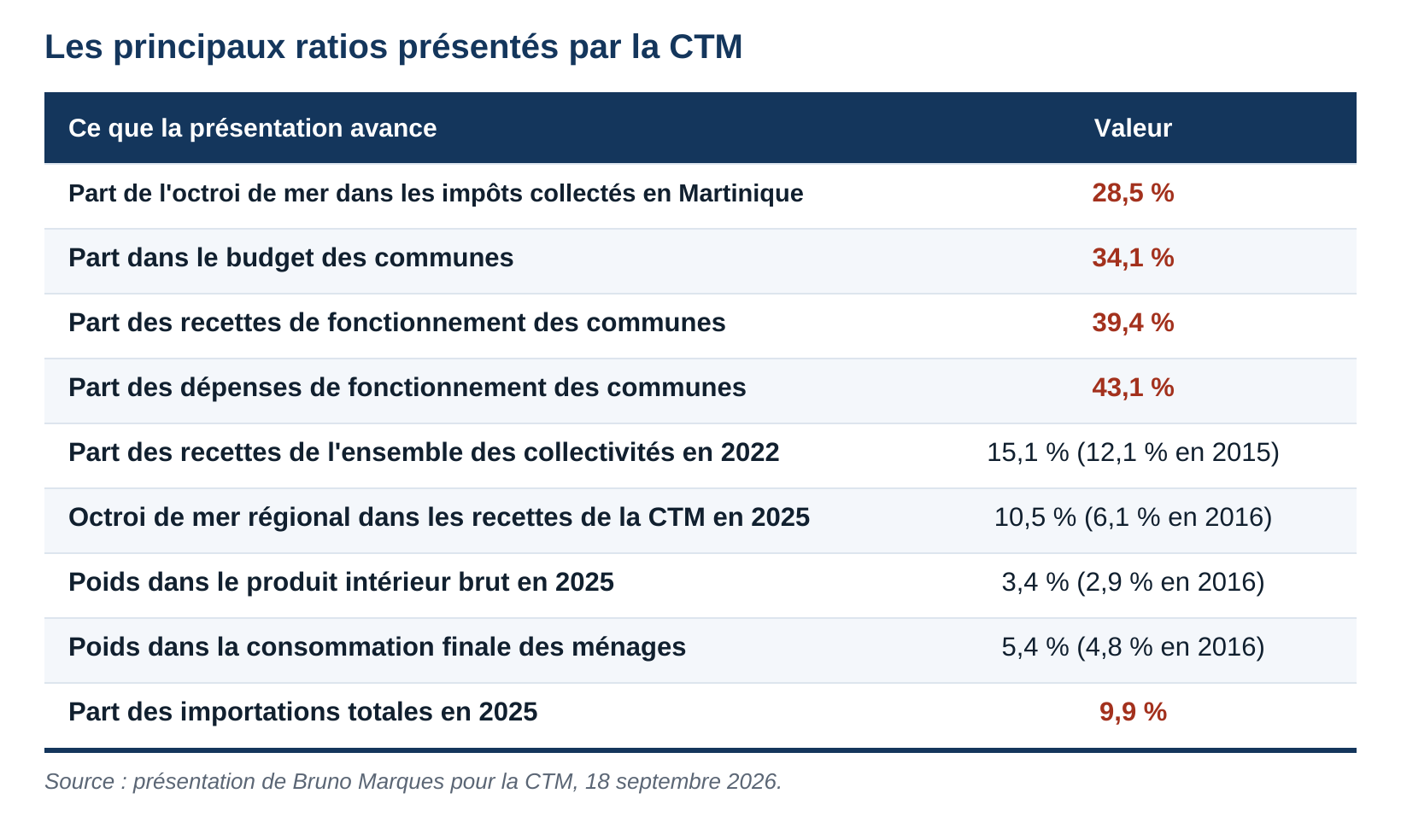 Tableau des principaux ratios de l’octroi de mer présentés par la CTM
