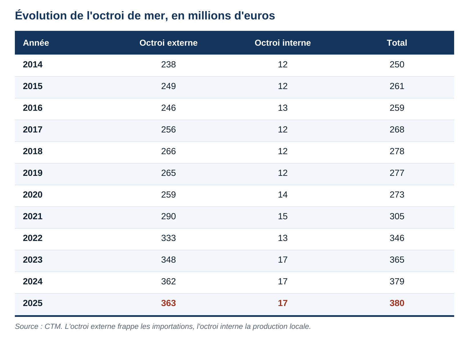 Tableau de l’évolution de l’octroi de mer de 2014 à 2025
