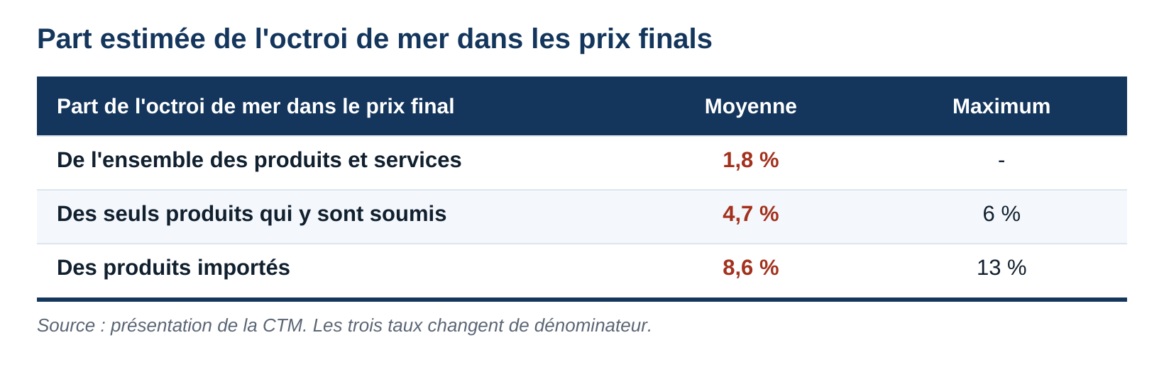 Tableau de la part de l’octroi de mer dans les prix finals