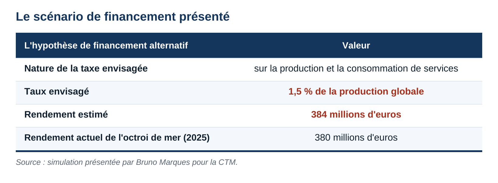 Tableau du scénario de financement alternatif à 384 millions d’euros