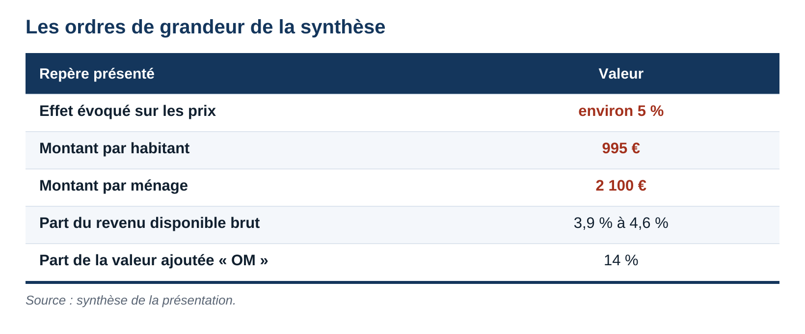 Tableau des ordres de grandeur de la synthèse