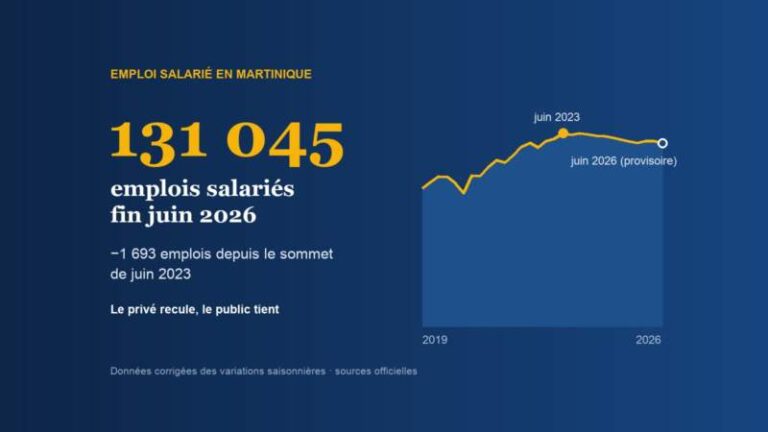 131 045 emplois salariés en Martinique fin juin 2026, −1 693 depuis le sommet de juin 2023 ; courbe de l’emploi salarié de 2019 à 2026