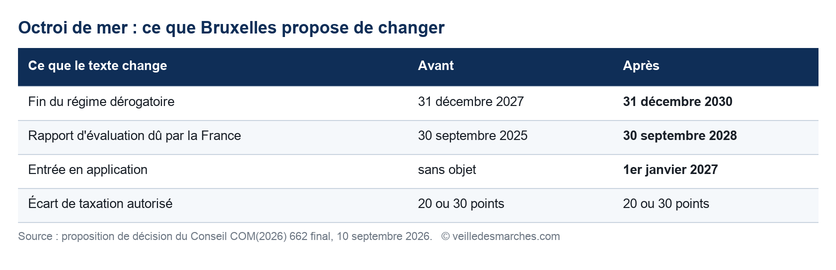 Octroi de mer : ce que Bruxelles propose de changer. Fin du régime reportée de 2027 à 2030, rapport d’évaluation de 2025 à 2028, application au 1er janvier 2027, écart de taxation inchangé à 20 ou 30 points.