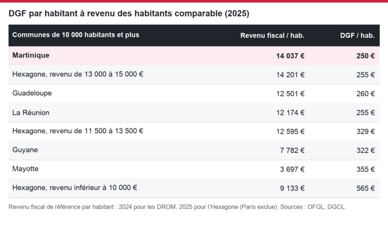 DGF par habitant à revenu des habitants comparable (2025, communes de 10 000 habitants et plus)