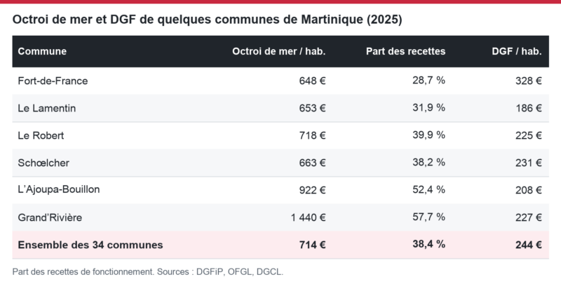 Octroi de mer et DGF de quelques communes de Martinique (2025, par habitant)
