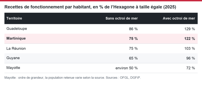 Recettes de fonctionnement par habitant, en % de l’Hexagone à taille égale (2025)